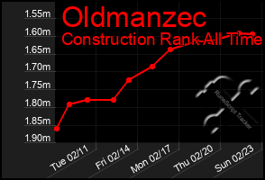 Total Graph of Oldmanzec