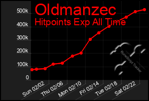 Total Graph of Oldmanzec