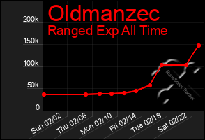 Total Graph of Oldmanzec