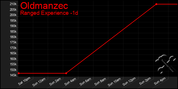 Last 24 Hours Graph of Oldmanzec