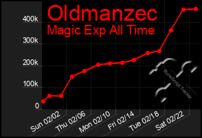 Total Graph of Oldmanzec