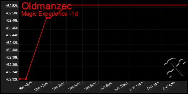 Last 24 Hours Graph of Oldmanzec