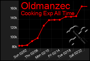 Total Graph of Oldmanzec