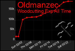 Total Graph of Oldmanzec