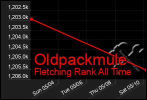 Total Graph of Oldpackmule