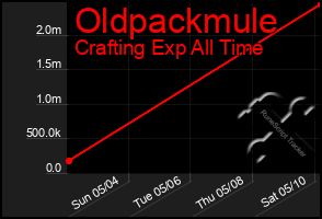 Total Graph of Oldpackmule