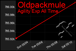 Total Graph of Oldpackmule