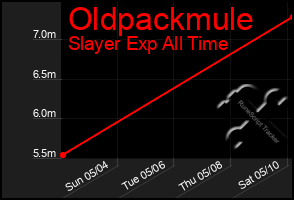 Total Graph of Oldpackmule