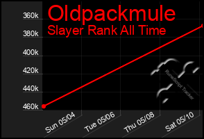 Total Graph of Oldpackmule