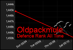 Total Graph of Oldpackmule