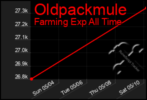 Total Graph of Oldpackmule
