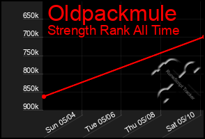 Total Graph of Oldpackmule