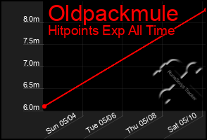 Total Graph of Oldpackmule
