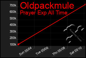 Total Graph of Oldpackmule