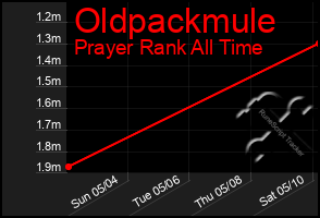 Total Graph of Oldpackmule