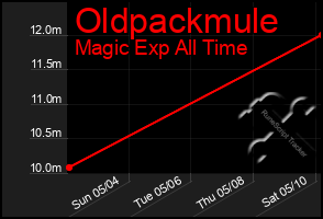 Total Graph of Oldpackmule