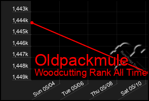 Total Graph of Oldpackmule