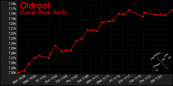 Last 31 Days Graph of Oldroot