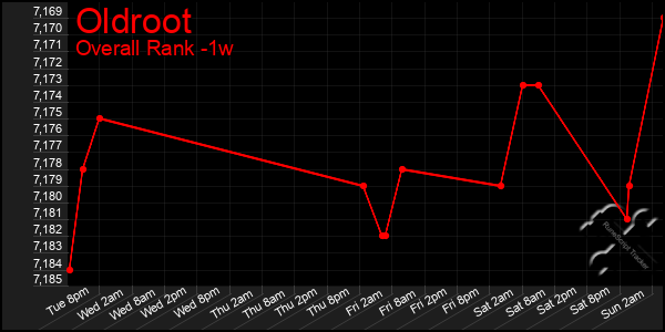 1 Week Graph of Oldroot