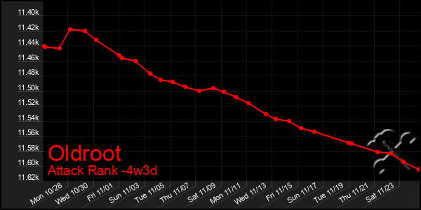 Last 31 Days Graph of Oldroot