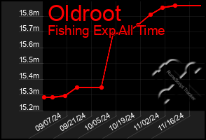 Total Graph of Oldroot