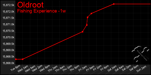 Last 7 Days Graph of Oldroot