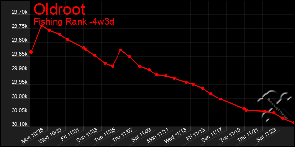 Last 31 Days Graph of Oldroot