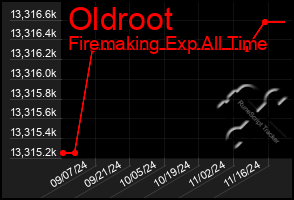 Total Graph of Oldroot