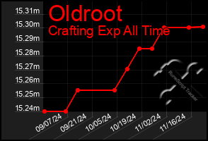 Total Graph of Oldroot