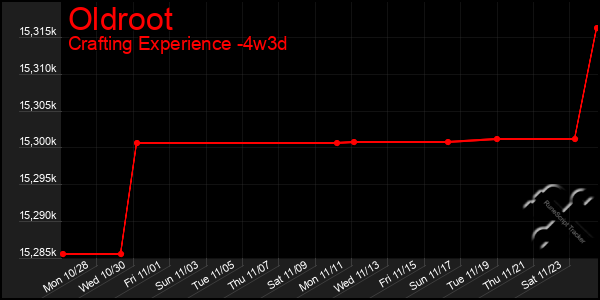 Last 31 Days Graph of Oldroot