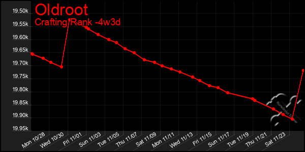 Last 31 Days Graph of Oldroot