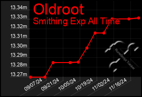 Total Graph of Oldroot