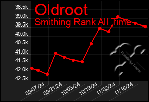 Total Graph of Oldroot