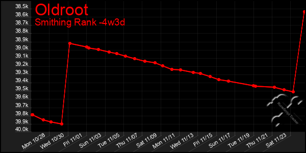 Last 31 Days Graph of Oldroot