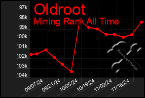 Total Graph of Oldroot