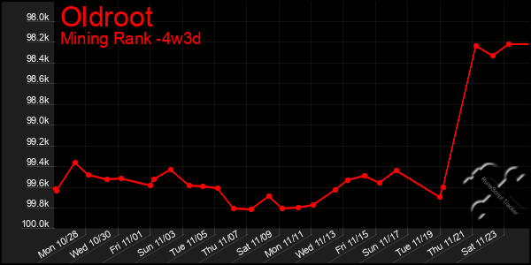 Last 31 Days Graph of Oldroot