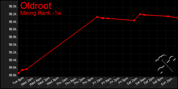 Last 7 Days Graph of Oldroot