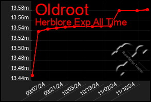 Total Graph of Oldroot