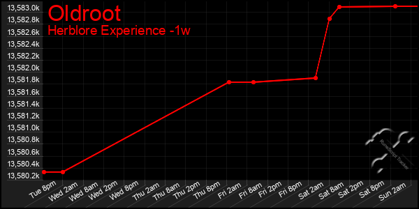 Last 7 Days Graph of Oldroot