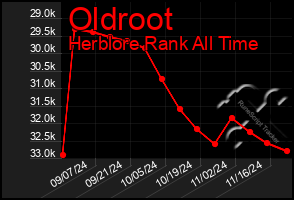 Total Graph of Oldroot