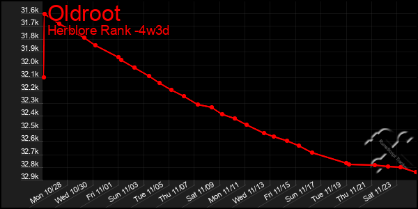 Last 31 Days Graph of Oldroot