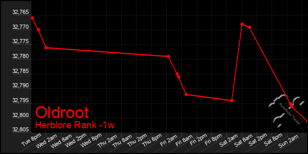 Last 7 Days Graph of Oldroot