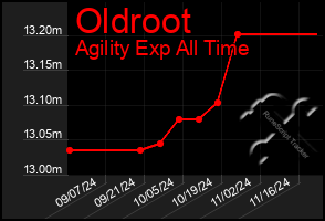 Total Graph of Oldroot