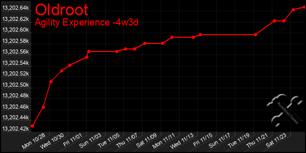 Last 31 Days Graph of Oldroot