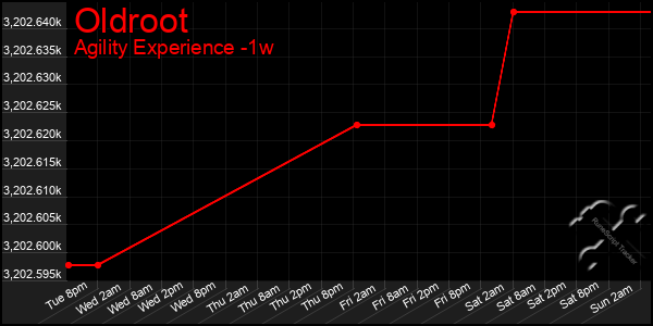 Last 7 Days Graph of Oldroot