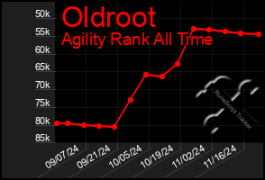 Total Graph of Oldroot