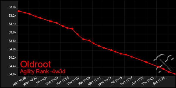 Last 31 Days Graph of Oldroot