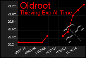 Total Graph of Oldroot