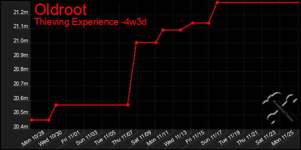 Last 31 Days Graph of Oldroot