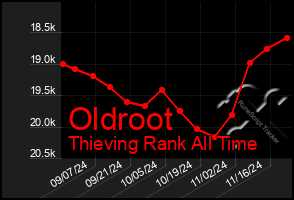 Total Graph of Oldroot